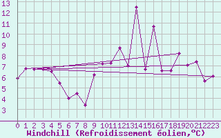 Courbe du refroidissement olien pour Bourg-Saint-Maurice (73)