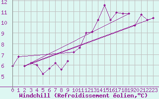 Courbe du refroidissement olien pour Calais / Marck (62)