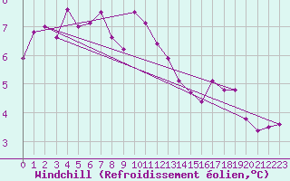 Courbe du refroidissement olien pour Bourg-en-Bresse (01)