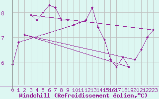Courbe du refroidissement olien pour Emden-Koenigspolder