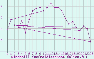 Courbe du refroidissement olien pour Preitenegg