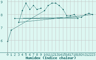 Courbe de l'humidex pour Alfeld