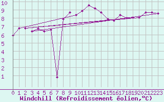 Courbe du refroidissement olien pour Meiringen