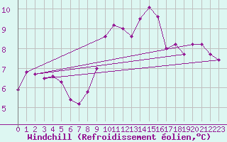 Courbe du refroidissement olien pour Corbas (69)
