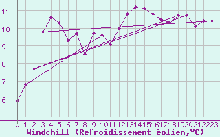 Courbe du refroidissement olien pour Villefontaine (38)