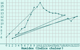 Courbe de l'humidex pour Biere