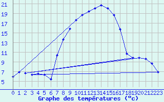 Courbe de tempratures pour Bivio