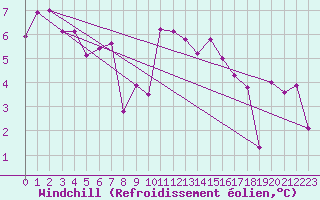 Courbe du refroidissement olien pour Ambrieu (01)