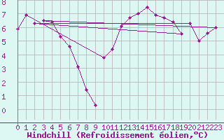 Courbe du refroidissement olien pour Topcliffe Royal Air Force Base