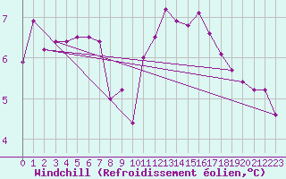 Courbe du refroidissement olien pour Hereford/Credenhill