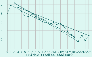 Courbe de l'humidex pour Epinal (88)