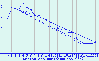 Courbe de tempratures pour Gotska Sandoen