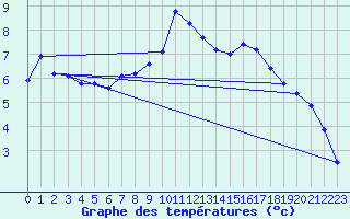 Courbe de tempratures pour Saint-Philbert-de-Grand-Lieu (44)