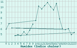 Courbe de l'humidex pour Pone (06)