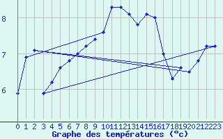 Courbe de tempratures pour Lobbes (Be)