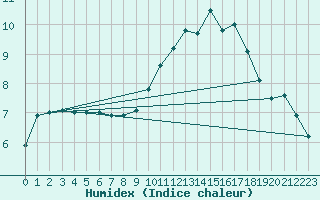 Courbe de l'humidex pour Leucate (11)