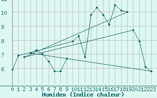 Courbe de l'humidex pour Bouelles (76)