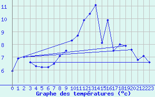 Courbe de tempratures pour Buzenol (Be)