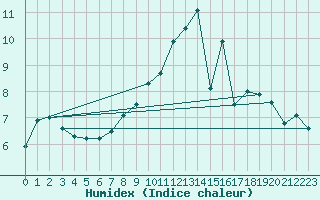 Courbe de l'humidex pour Buzenol (Be)