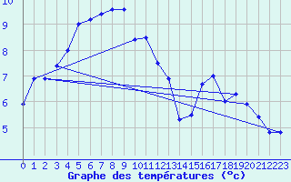 Courbe de tempratures pour Sletnes Fyr