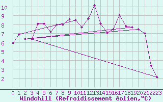 Courbe du refroidissement olien pour Targassonne (66)