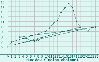 Courbe de l'humidex pour Bonnecombe - Les Salces (48)