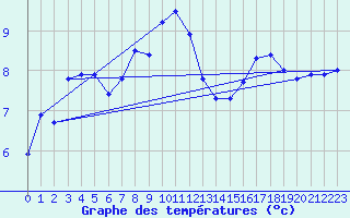 Courbe de tempratures pour Romorantin (41)