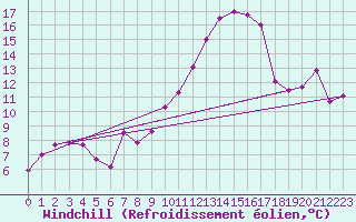 Courbe du refroidissement olien pour Reims-Prunay (51)