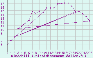 Courbe du refroidissement olien pour Utsjoki Nuorgam rajavartioasema