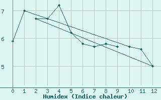 Courbe de l'humidex pour Chastreix (63)