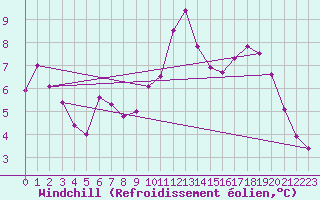 Courbe du refroidissement olien pour Cap de la Hve (76)