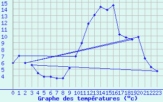 Courbe de tempratures pour Gap-Sud (05)