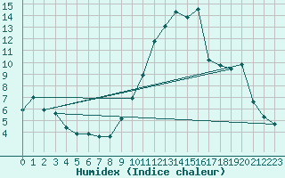 Courbe de l'humidex pour Gap-Sud (05)