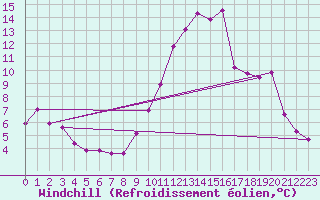 Courbe du refroidissement olien pour Gap-Sud (05)