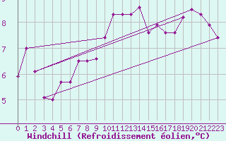 Courbe du refroidissement olien pour Rodez (12)