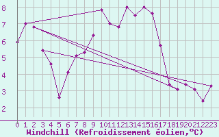 Courbe du refroidissement olien pour Boizenburg