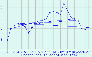 Courbe de tempratures pour Cap de la Hve (76)