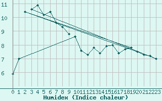 Courbe de l'humidex pour Leuchtturm Kiel