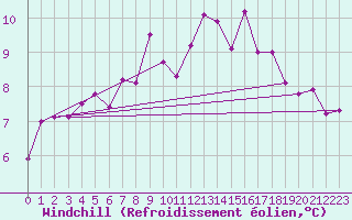 Courbe du refroidissement olien pour Ile d