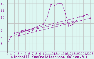 Courbe du refroidissement olien pour Ile du Levant (83)