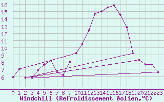Courbe du refroidissement olien pour Montret (71)