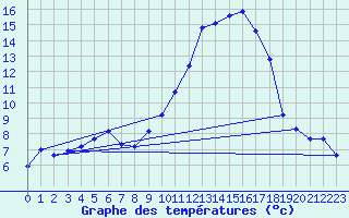 Courbe de tempratures pour Montret (71)