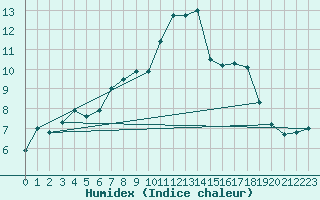 Courbe de l'humidex pour Capel Curig