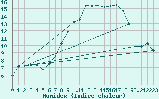 Courbe de l'humidex pour Brilon-Thuelen