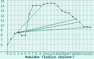 Courbe de l'humidex pour Tarbes (65)