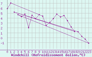 Courbe du refroidissement olien pour Chieming