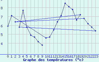 Courbe de tempratures pour Pointe de Socoa (64)