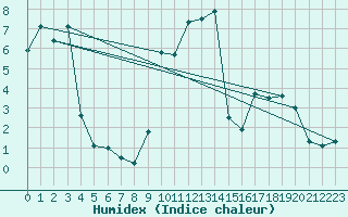 Courbe de l'humidex pour Flhli