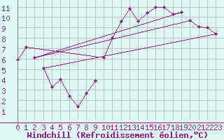Courbe du refroidissement olien pour Le Houga (32)