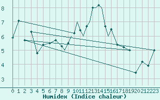 Courbe de l'humidex pour Hawarden